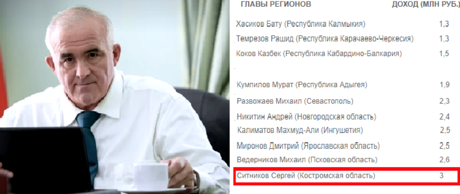 Костромской губернатор вошел в десятку глав регионов со скромными доходами