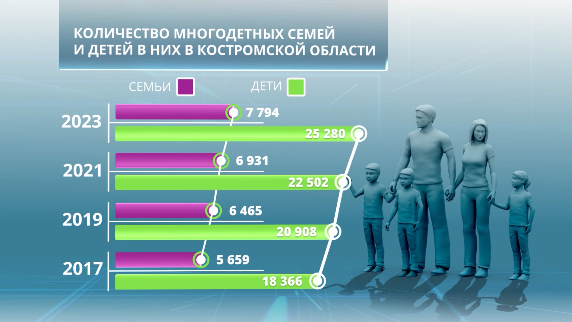 Количество многодетных семей в Костромской области за 8 лет выросло на четверть