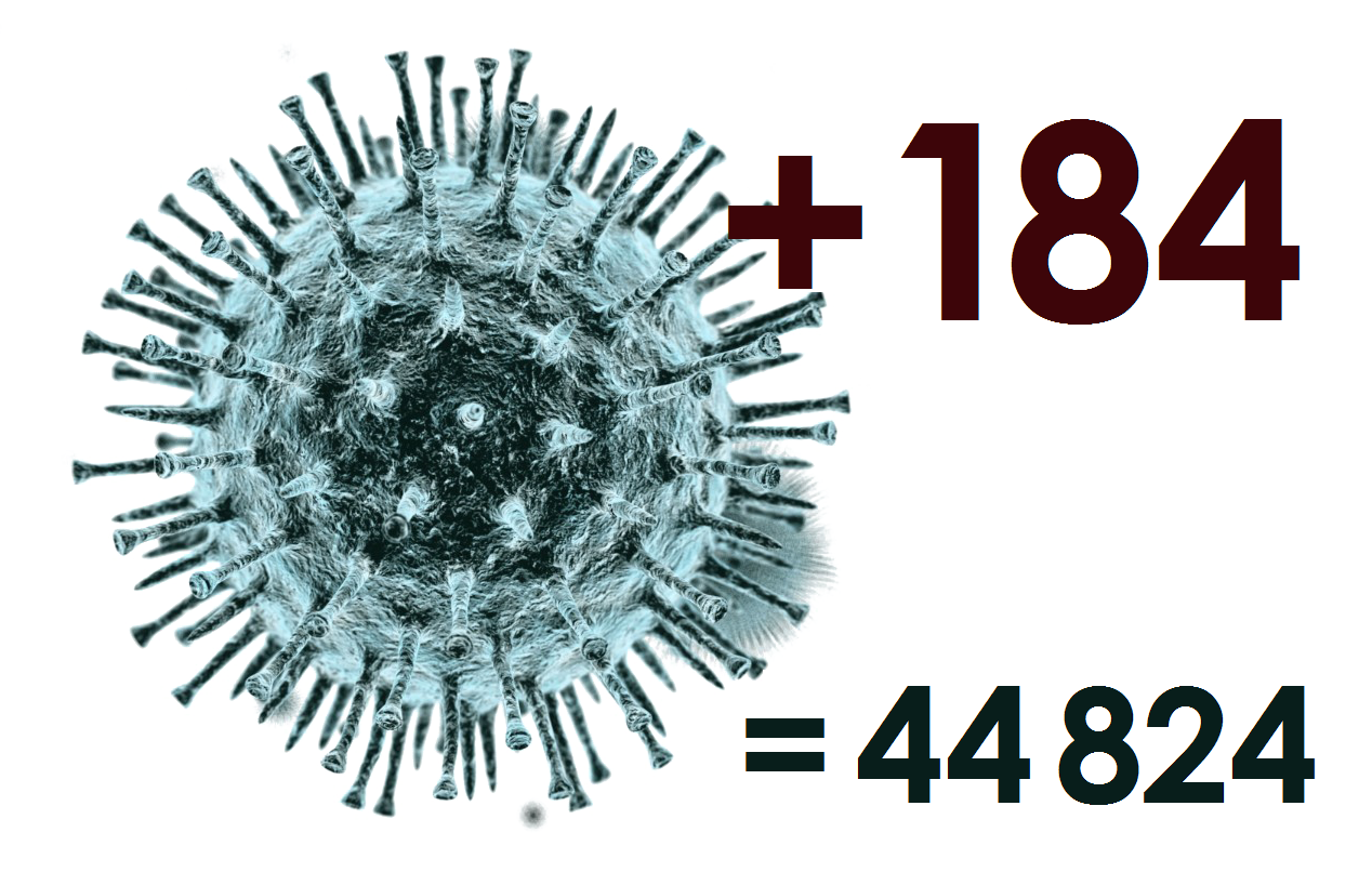 За сутки коронавирус в Костромской области подтверждён у 184 человек
