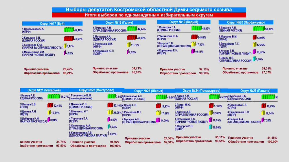 Список партий принимающих участие в выборах. Предварительные итоги выборов. Результаты выборов ЛДПР 2020. Выборы депутатов Костромской областной. Предварительные Результаты голосования.