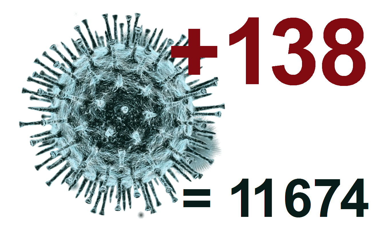 За сутки в Костромской области выявлено 138 новых случаев коронавируса