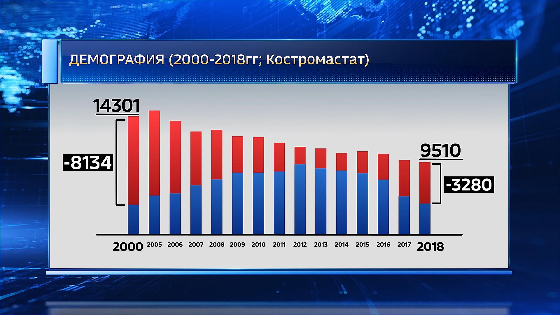 Смертность в Костромской области с начала века сократилась в 1,5 раза