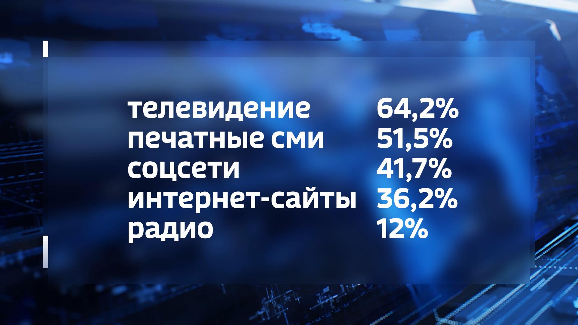 В Костроме озвучили, какие СМИ предпочитают жители области