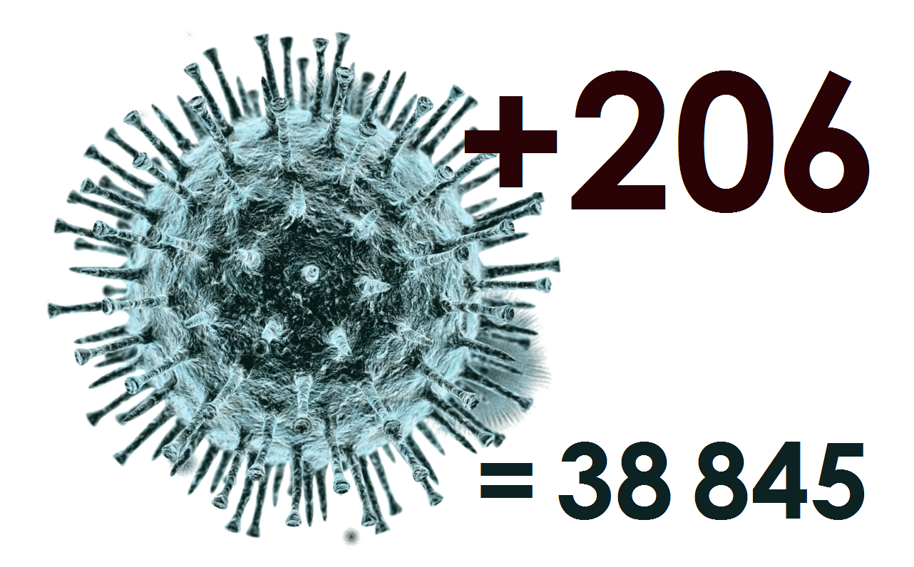 За сутки коронавирус в Костромской области диагностирован у 206 человек