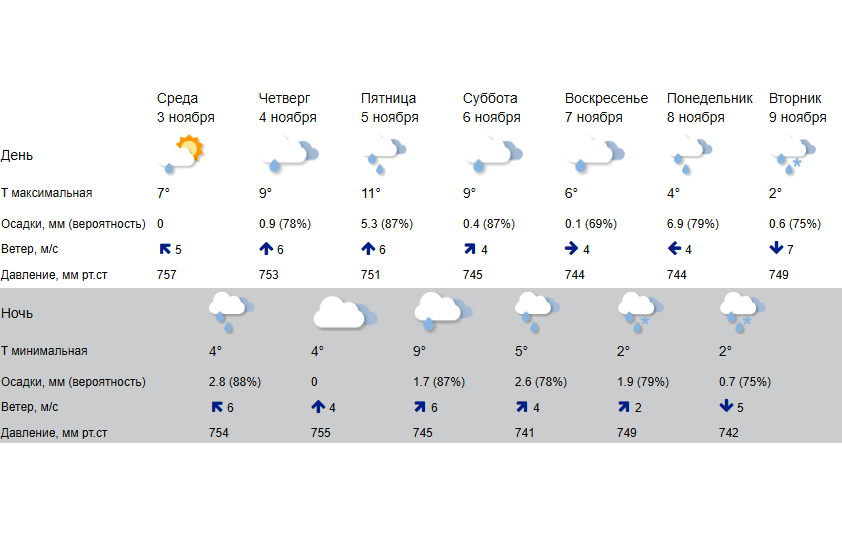 Погода в костроме на 14. Погода в Костроме сегодня. Прогноз погоды в Костроме на 14 дней. Погода в Костроме на завтра. Погода в Костроме на неделю.