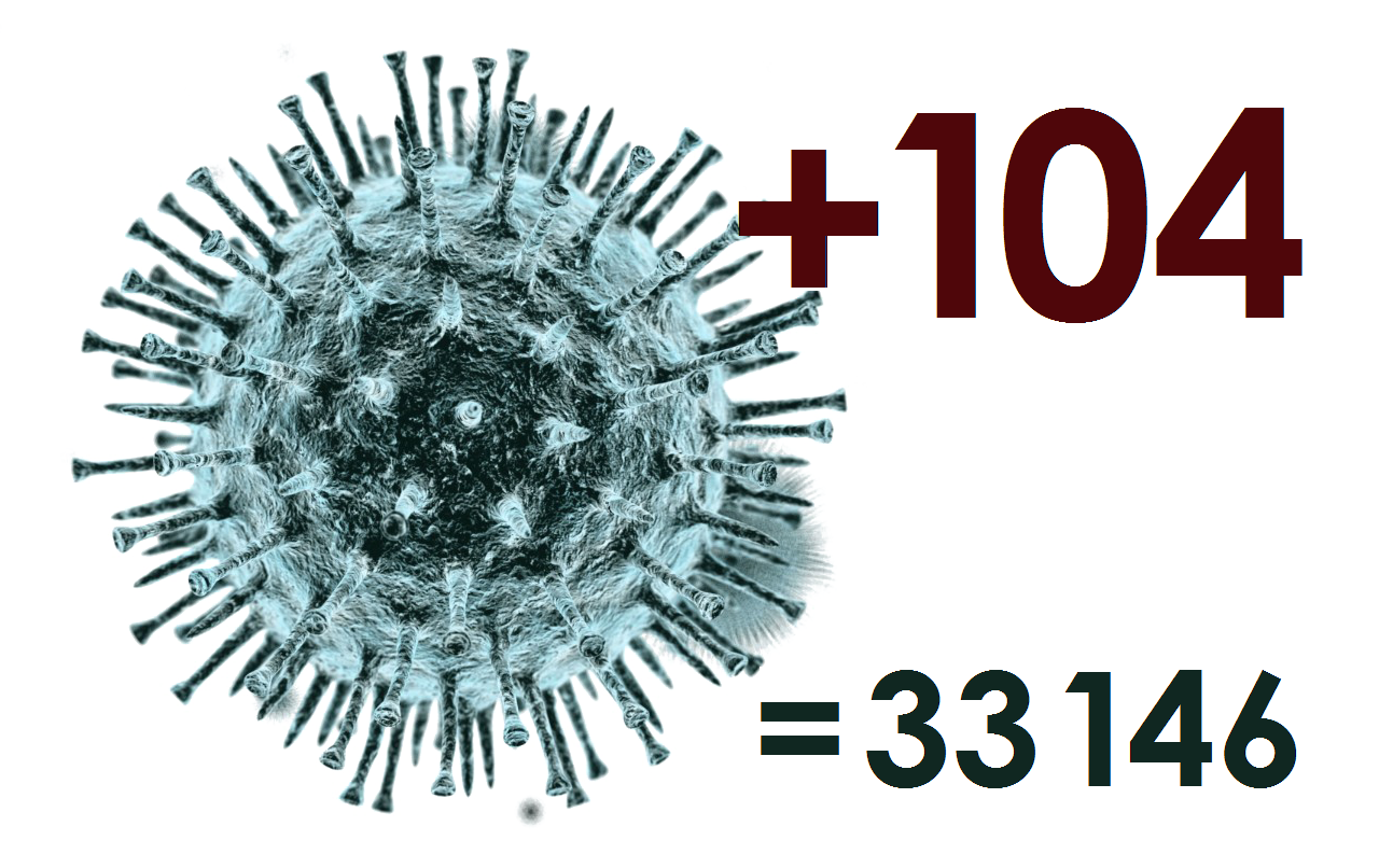 За сутки коронавирус в Костромской области диагностирован у 104 человек