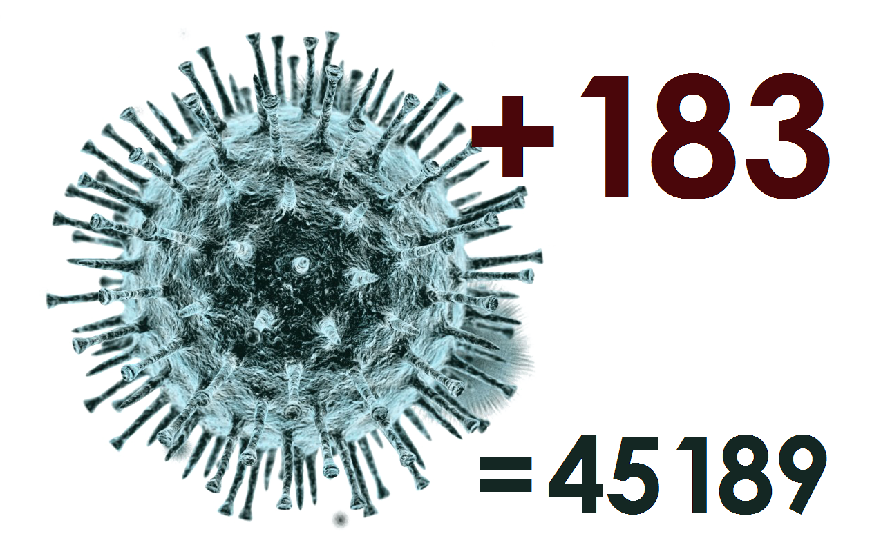 За сутки коронавирус в Костромской области выявлен у 183 человек