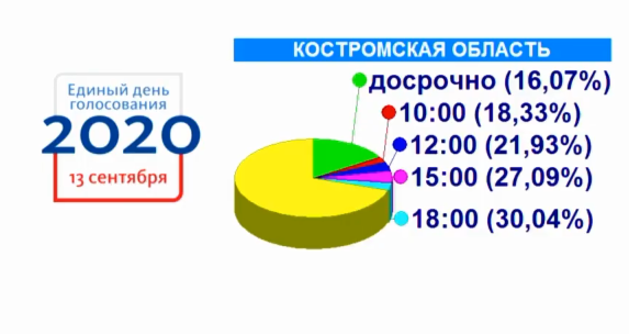 2 часа до закрытия участков: в Костромской области проголосовали 30% избирателей