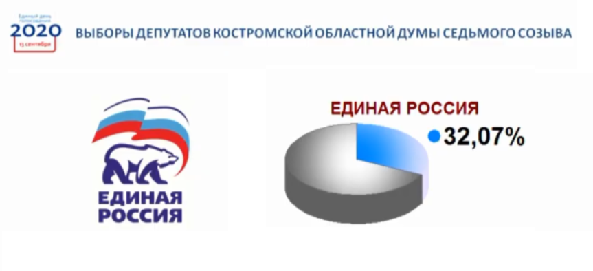 «Единая Россия» лидирует на выборах в Костромскую областную Думу