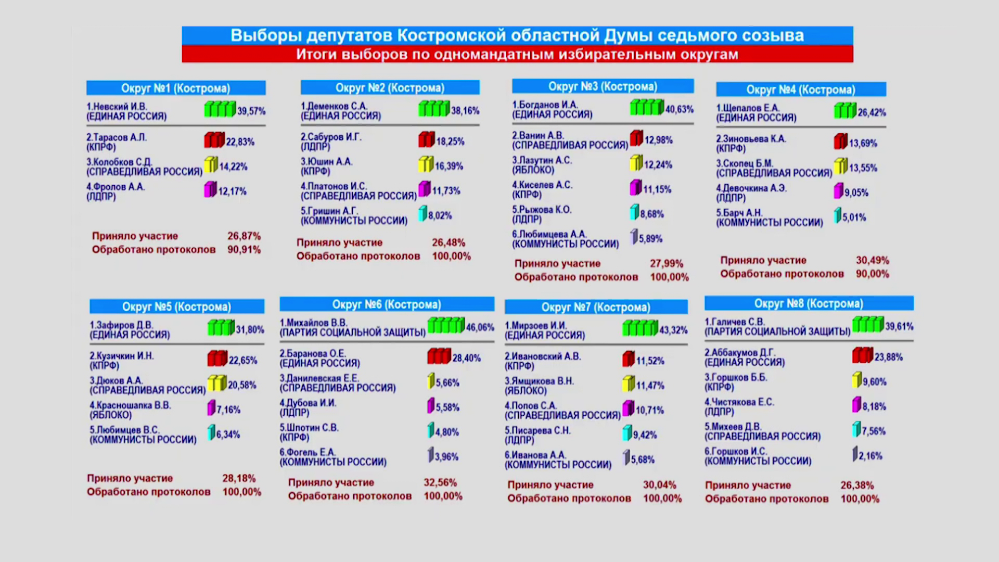 Выборы кто лидирует на данный момент. Результаты выборов. Выборы депутатов Костромской областной. Выборы по одномандатным округам и по партийным спискам. Выборы в облдуму Костромской области.