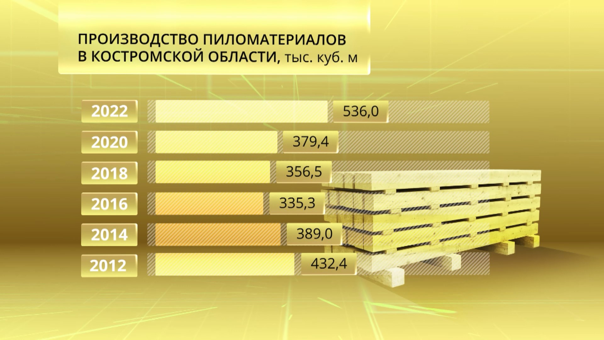 Производство пиломатериалов в Костромской области превысило досанкционный уровень