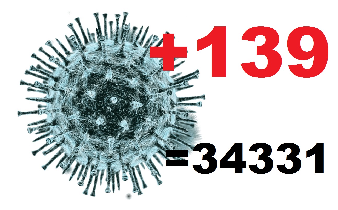 В Костромской области коронавирус за сутки подтвердился у 139 человек