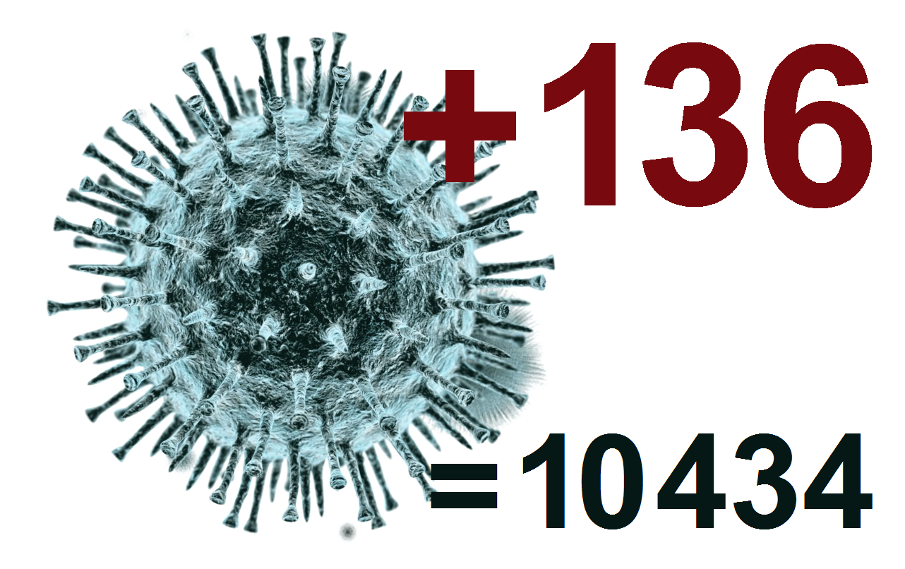 В Костромской области за сутки выявлено 136 случаев коронавируса