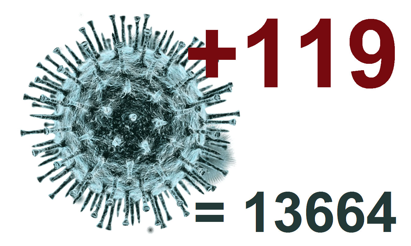 Коронавирус в Костромской области за сутки подтверждён у 119 человек | ГТРК  «Кострома»