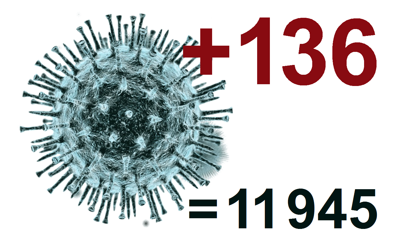 За сутки в Костромской области выявлено 136 заболевших коронавирусом
