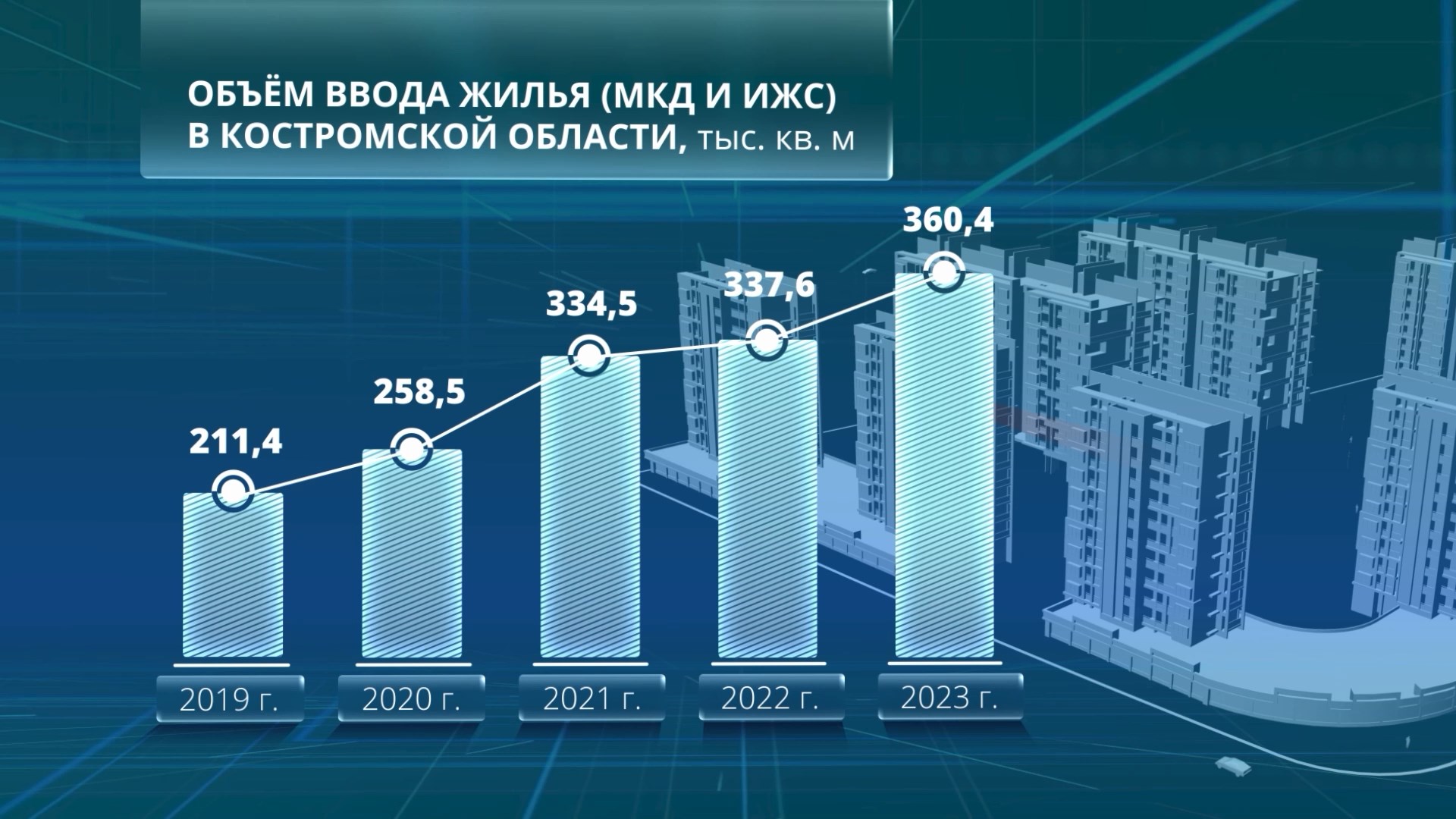 Объем ввода жилья за пятилетку в Костромской области составил 1500 тысяч  квадратных метров | ГТРК «Кострома»