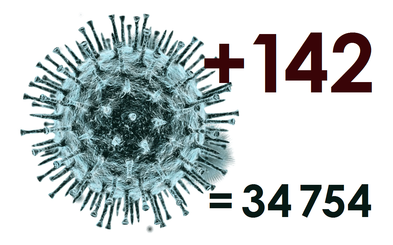 За сутки в Костромской области выявлено 142 новых случая коронавируса