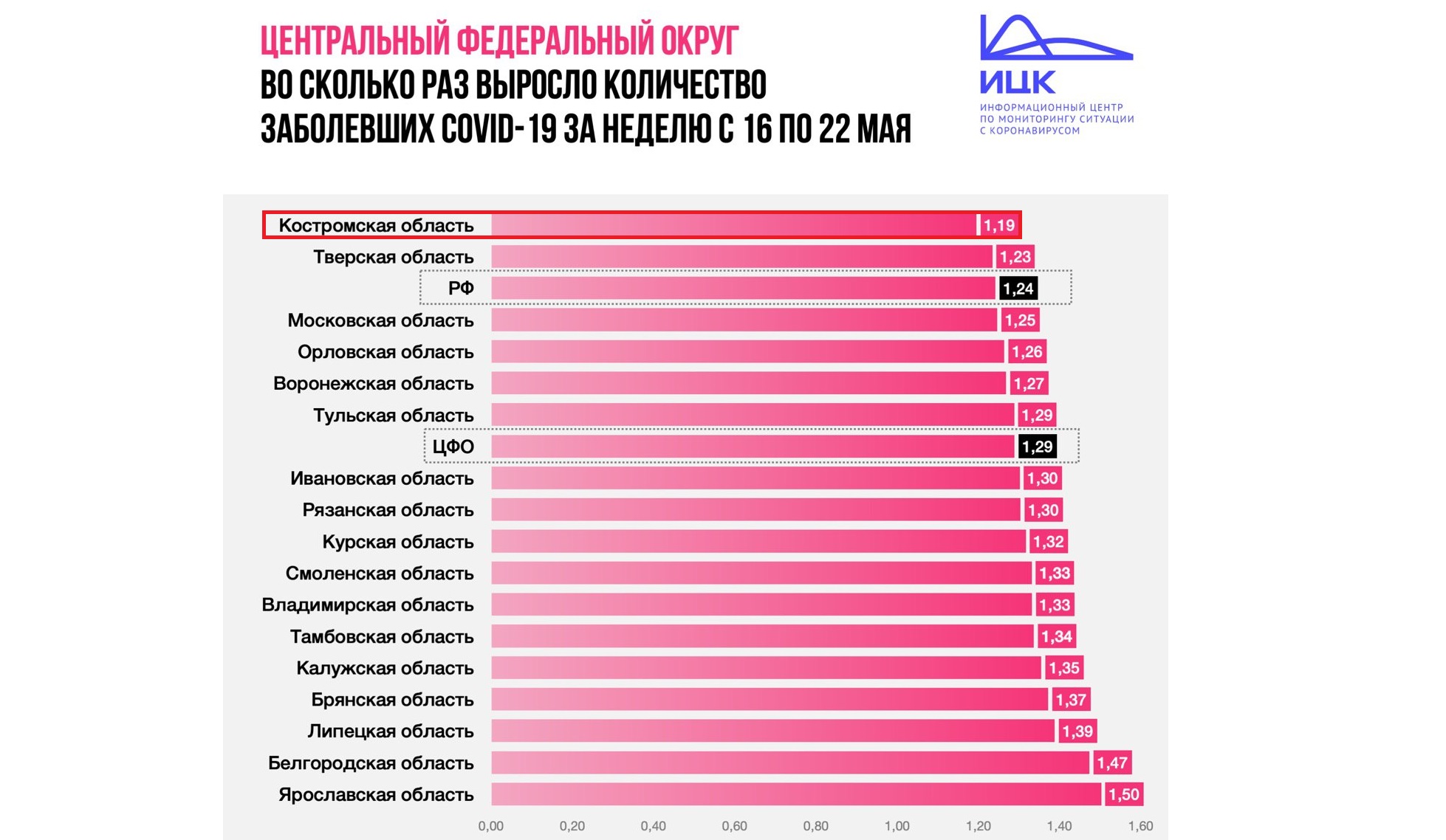 Костромская область стала лучшей в ЦФО по сдерживанию коронавируса