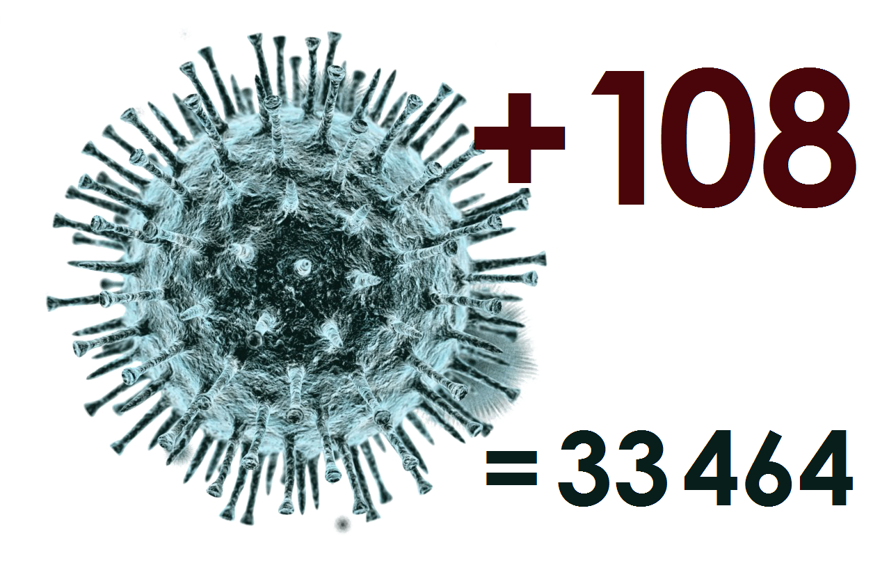 За сутки в Костромской области коронавирус диагностирован у 108 человек