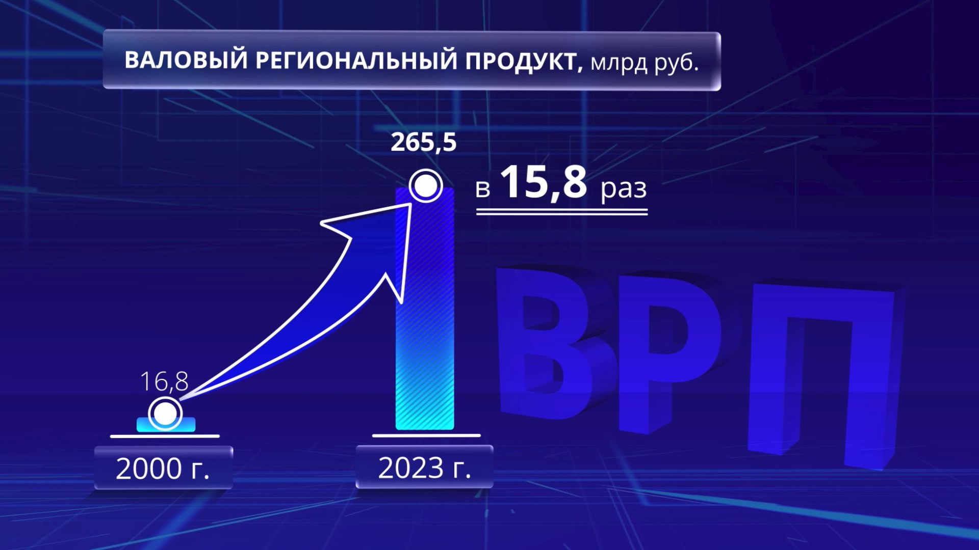 За 23 года валовой региональный продукт в Костромской области вырос в почти в 16 раз