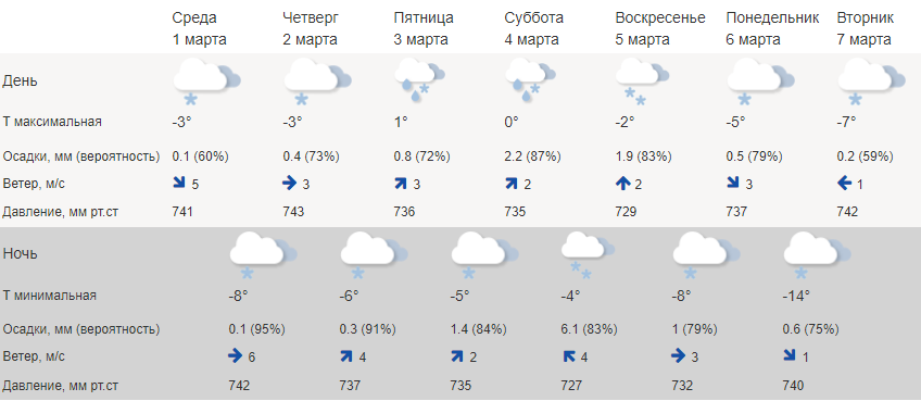 Начало весны разыграет в Костромской области зимний сценарий