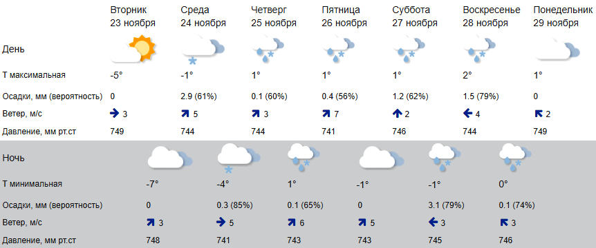 Погода в Костроме: до конца недели – плюс-минус ноябрь