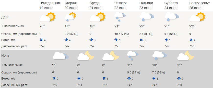 Дождь кострома карта