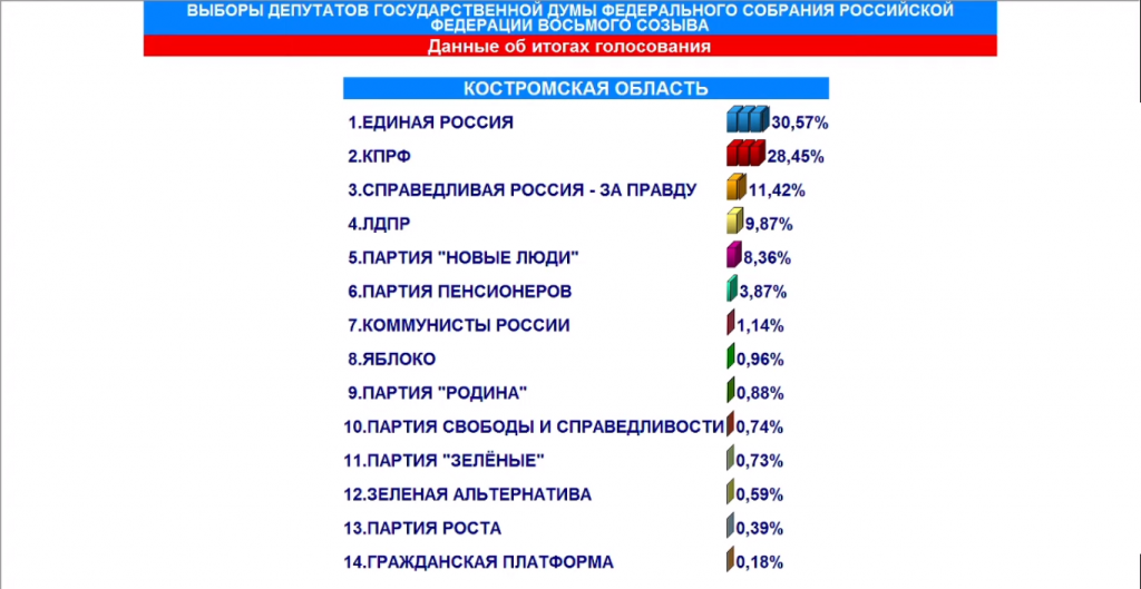 «Единая Россия» лидирует на выборах в Госдуму в Костромской области