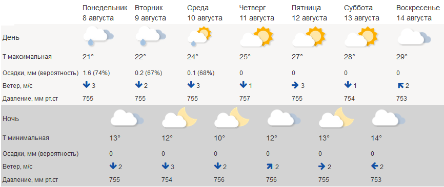 Погода в Костроме: горожан ждёт несколько «свежих» дней