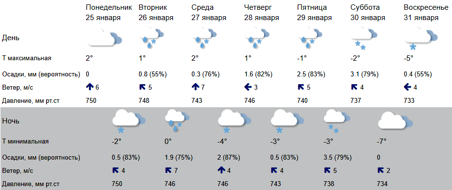 Погода в костромской обл на 10 дней