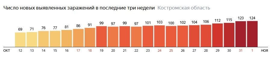 Итог недели: в Костромской области подтверждено 786 случаев коронавируса