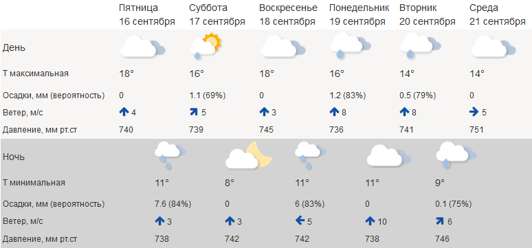 Дожди в Костроме возьмут небольшую передышку