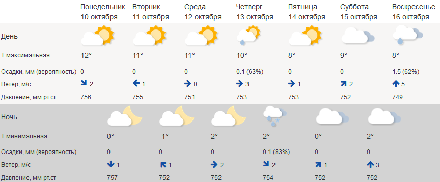 Теплая погода надолго покинет Кострому