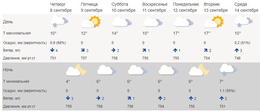Погода в Костроме налаживается - дожди отступают | ГТРК «Кострома»