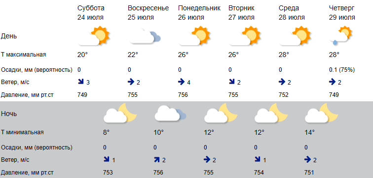 За прохладным уик-эндом в Кострому вновь придёт потепление