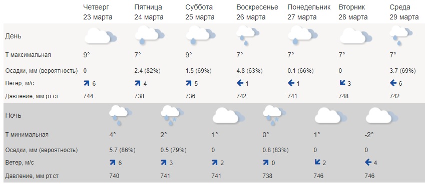Март радует: в Костроме наступила метеорологическая весна