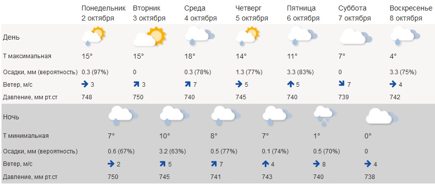 Погода в костроме на 10 дней от фобос