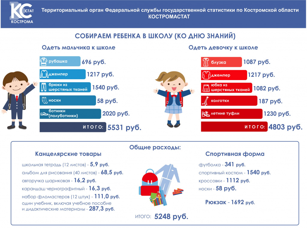 Мальчиков одеть к школе в Костроме обойдется дороже девочек