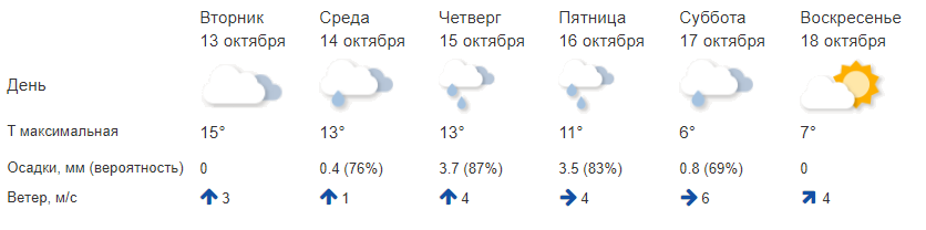 К концу недели в Костромскую область придут холода
