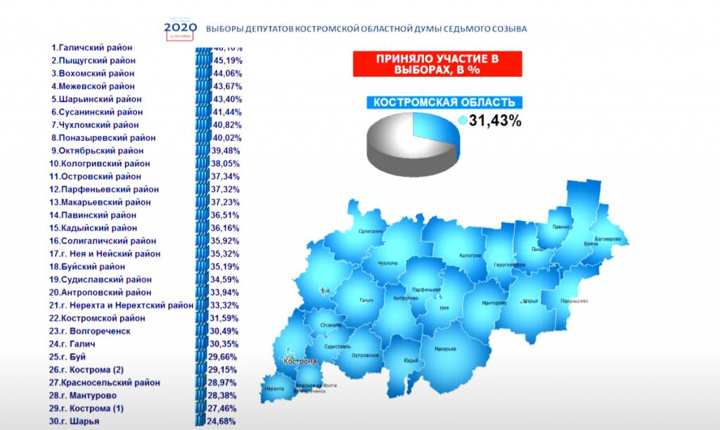 Результаты выборов в костромской области