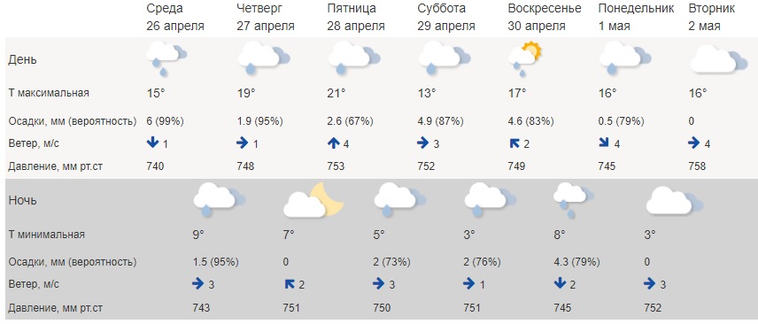Погода в Костроме потеряла устойчивость
