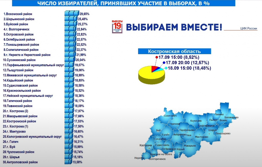 В выборах в Костромской области приняла участие пятая часть избирателей