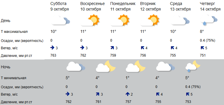 Язык холодного воздуха начнёт затягивать в Кострому дожди