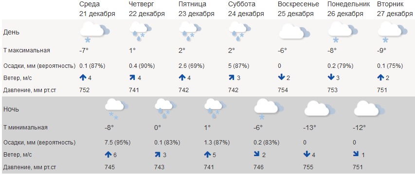 Погода в Костроме: горожане ощутят новую порцию оттепели