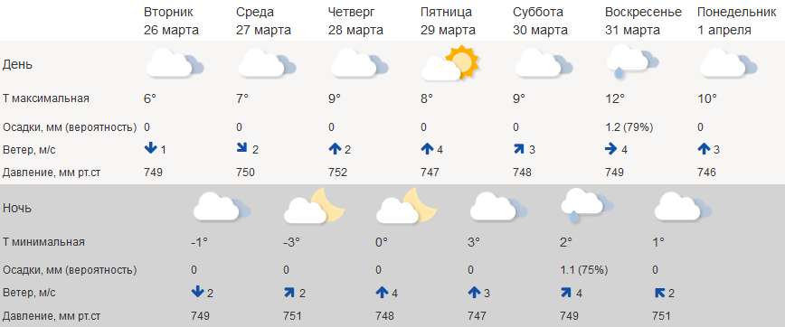 Погода Кострома, прогноз погоды месяц | ank-ugra.ru