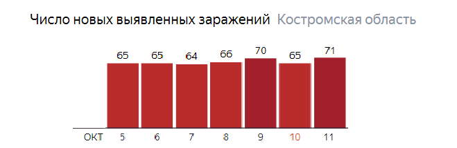 466 случаев за неделю: Костромская область установила коронавирусный антирекорд