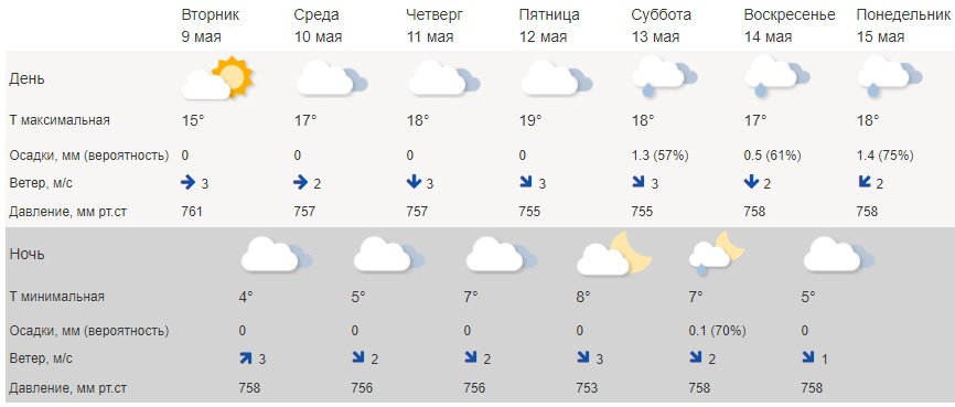 С каждым днем в Костроме будет становиться всё теплее