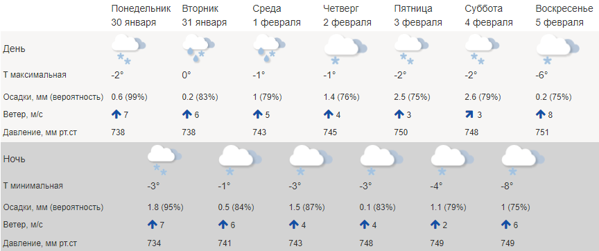 Почти мартовская погода установится  в ближайшее время в Костроме