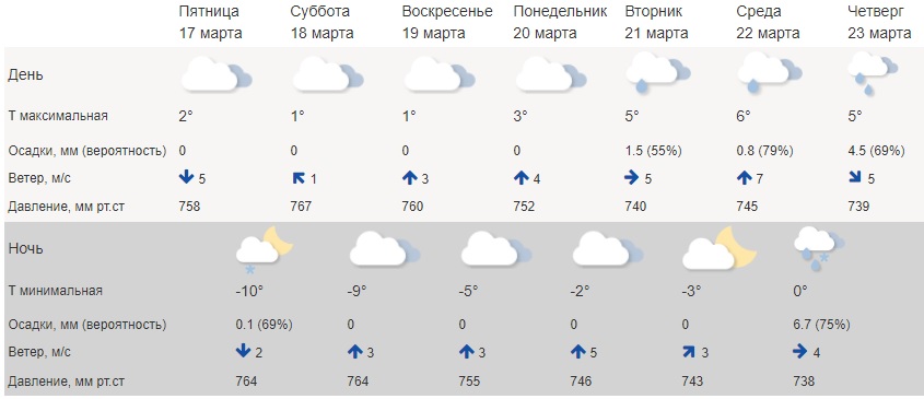 В Костромской области ожидаются резкие скачки температуры