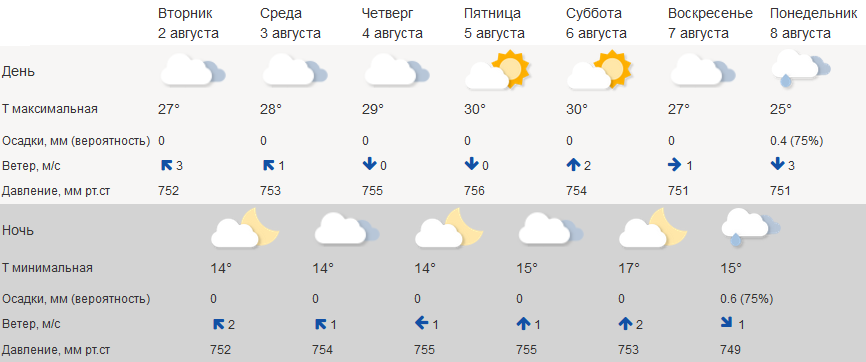 Скоро «тридцатник»: в Кострому вернётся нетипичная для августа жара